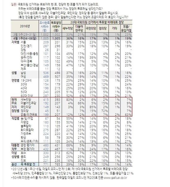 [비례대표 투표 의향]새누리 36%, 더민주 18%, 국민의당 17%, 정의당 9%  