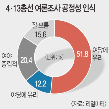   ϴ νɡ  51.8% 翡 ϴ١  