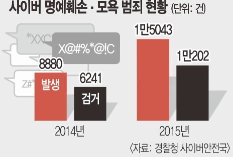 사이버 모욕 급증… 法의 회초리 따끔  