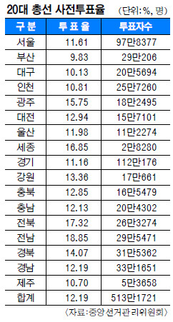 사전투표 ‘西高東低’… 비례대표 의석수 영향 촉각  