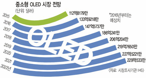 Ʈ OLED  ¦¦  