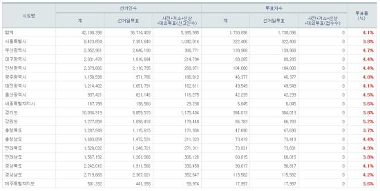 [20대총선]오전 8시 현재 투표율 4.1%…전북 4.9%로 선두  