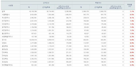 [20대총선]오전 9시 현재 투표율 7.1%…강원 8.9%로 1등  