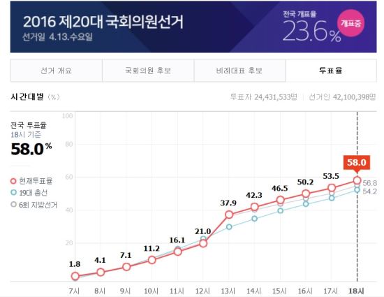 방송사 출구조사 결과, 얼마나 정확할까?  
