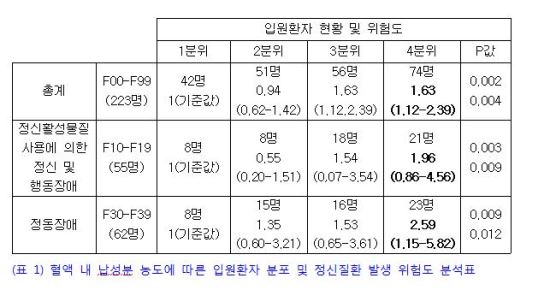혈액 내 납 많으면 조울증 위험 2.6배 높다  