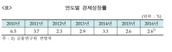 ,  츮   2.6%    