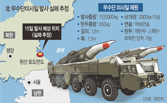 ü  , 5 ٽ衤ICBM ߻ ұ  