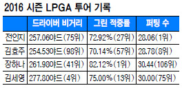  ? Ӿ LPGA ׵  