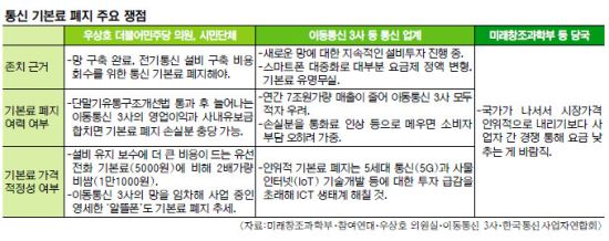 다시 불거진 ‘통신 기본료 폐지’… 20대 국회서 결론날까  