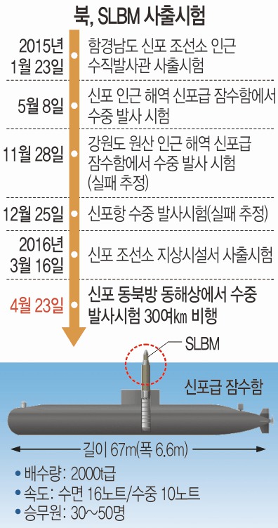   SLBM     ȭ  