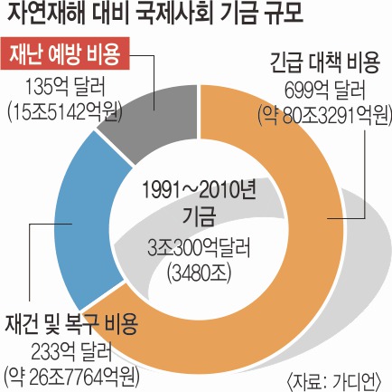 ‘쥐꼬리’ 예방비용  재난구호비 0.4%  