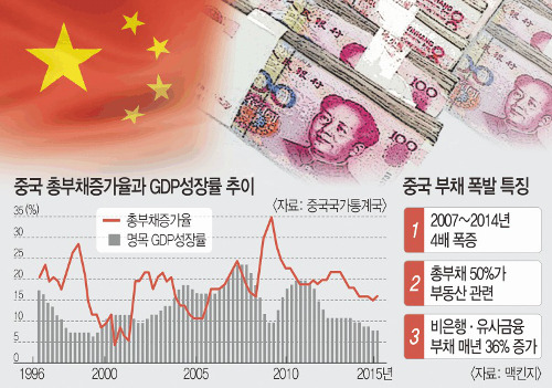 '빛'의 속도?… '빚' 수렁 中 경고음-국민일보 '빛'의 속도?… '빚' 수렁 中 경고음-국민일보