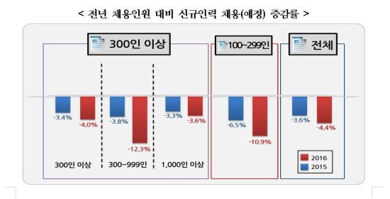취약업종 구조조정에 기존업종도 신규채용 줄여…올해 고용대란 일어나나  