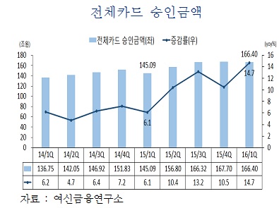 1분기 카드사용액, 2월 윤달 효과와 공과금 납부실적에 힘입어 14.7% 증가  