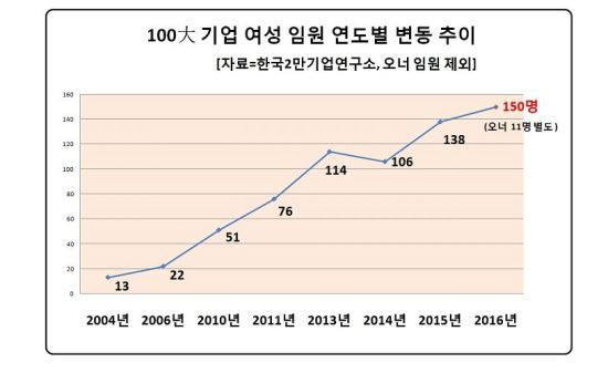 100대기업 여성 임원 150명으로 2004년보다 12배 증가…최다는 삼성전자 44명  
