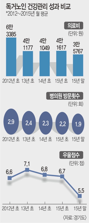 독거노인에 최고의 보약은 ‘관심… 말벗 돼 주니 우울증·의료비 확 줄어 국민일보