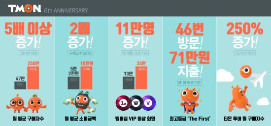 소셜커머스 티몬 6주년… 월 평균 250만명이 구매, 고객 당 구매금액 10만원으로 껑충  