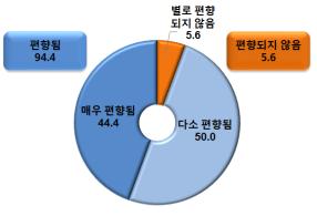  94.4%, 