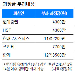 총수일가 사익편취 첫 제재…  현대그룹에 과징금 13억원  