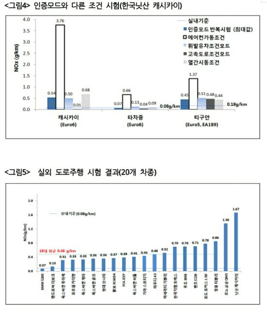 '닛산' 경유차도 배출가스 임의조작…한국닛산 사장 '형사고발'  