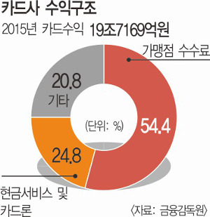 속 태우는 카드사들… 대출 수익마저 줄 듯  