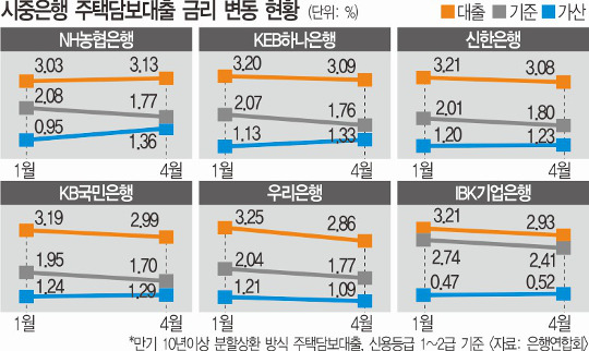 시중은행들 주택대출 금리 꼼수  