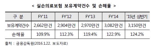 실손의료보험 '비정상의 정상화' 나선다...관계부처 TF개최  