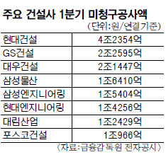 [기획] 건설업계 추가 부실 뇌관 될 가능성  
