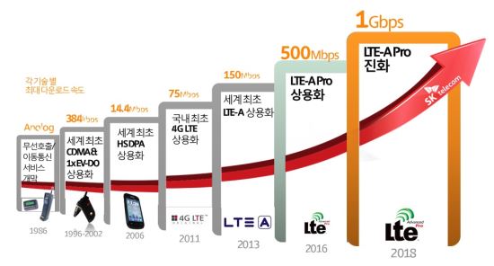 SKڷ 500Mps LTE-A  6   
