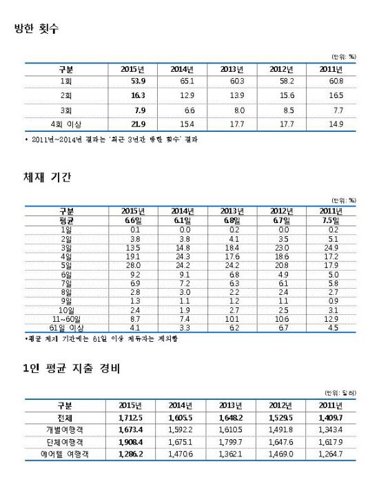 외래관광객 46.1%가 2회 이상 방문…문체부, ‘2015 외래관광객 실태조사’ 발표  