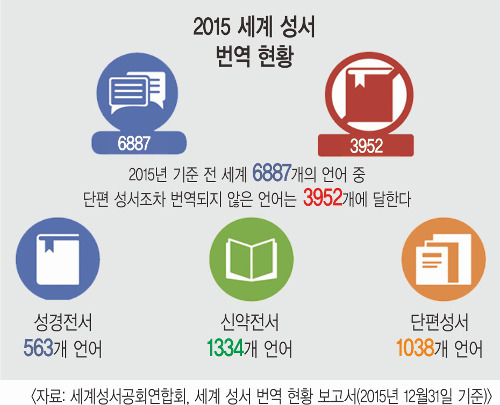 전 세계 6887개 언어 중 60%는 번역된 성경 없어  