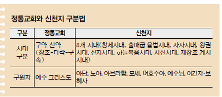 성경을 8개 시대로 나눠 구원자 등장시키면 ‘신천지’ 맞다  