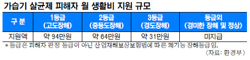 가습기살균제 피해자에  월 최대 94만원 지원  