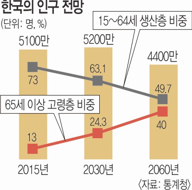 2030 α 0% 1 GDP 6%  