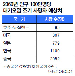 2060     ѱ, OECD ȸ  ִ١  