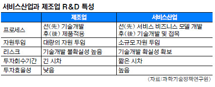 [ܵ] 񽺻 R&D з ٽ Ѵ  