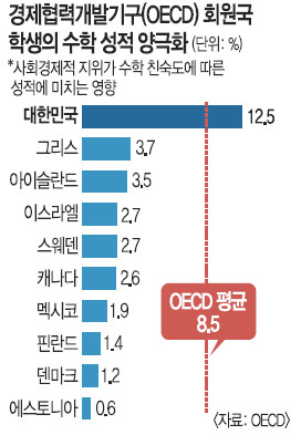 [ܵ] ѱл нǷ ȭ OECD  ־  