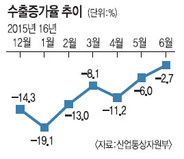 6  -2.7%  12 ּ  