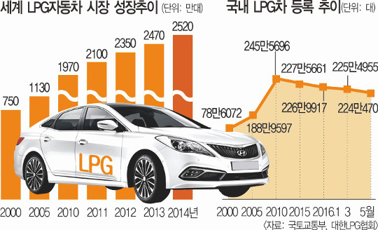 [기획] ‘디젤게이트’에 친환경 이미지 반사이익 기대했는데… ‘외면과 규제’ 막힌 LPG차의 눈물  