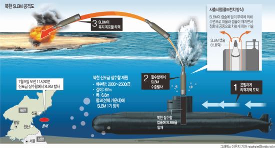  SLBM  ˵   12  ġ ɼ  