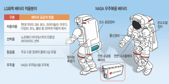 LGȭ, NASA ֺ  ͸ Ѵ  