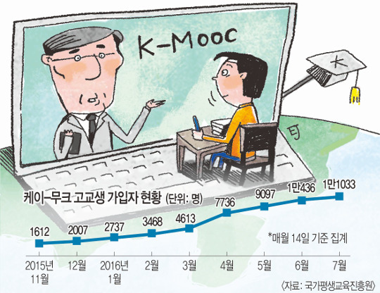 [케이-무크, 교육변혁 이미 시작됐다] 대학강좌 듣는 중고생 8개월 새 7배 늘었다  