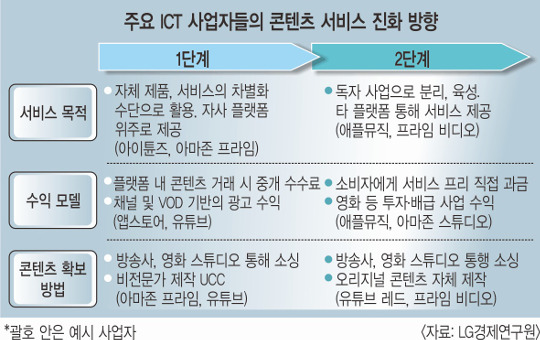 글로벌 Ict 기업들, 콘텐츠 사업 확장 경쟁 - 국민일보