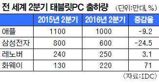 ȭ, 2in1 PC ѱ   븰  