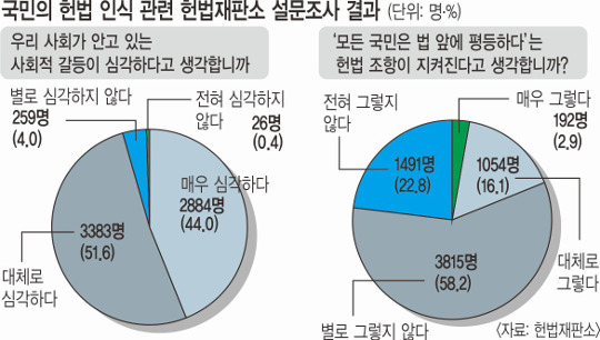 [헌재 설문조사] 국민 5명 중 4명 “한국사회는 법 앞에 불평등” 기사의 사진