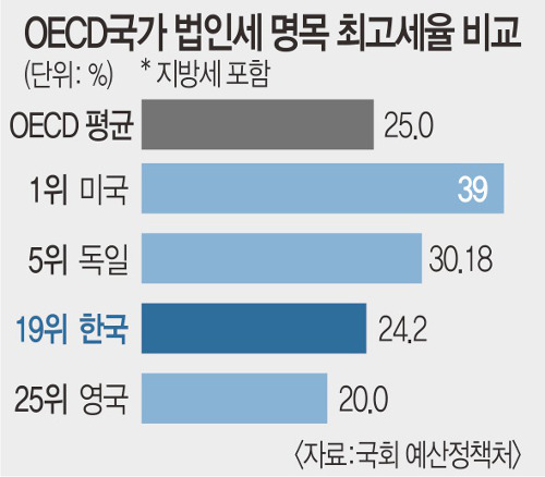 [ȹ] OECD, μ  뼼   ȭ  