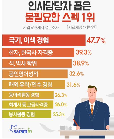 공인영어성적 등 스펙 취업에 도움 안된다-국민일보