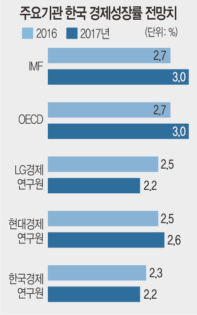 IMF  ѱ  3%  ΰҵ, 2%   