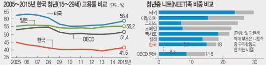  η ѱ, Ʈ  OECD 7  