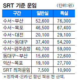 SRT , KTX  10% š  λ 52,600  46,500  